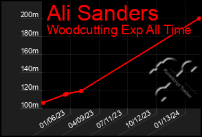 Total Graph of Ali Sanders