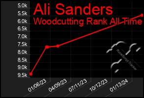 Total Graph of Ali Sanders