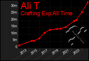 Total Graph of Ali T