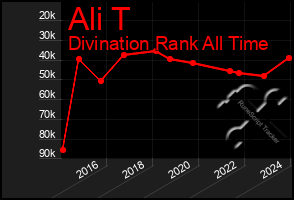 Total Graph of Ali T