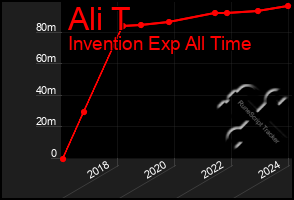 Total Graph of Ali T