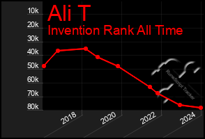 Total Graph of Ali T