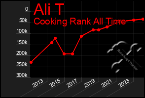 Total Graph of Ali T