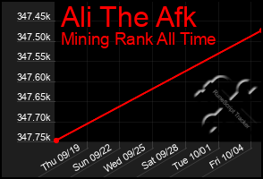 Total Graph of Ali The Afk