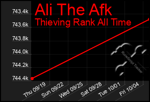 Total Graph of Ali The Afk