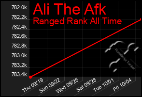 Total Graph of Ali The Afk