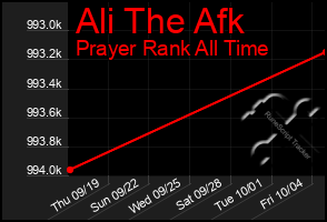 Total Graph of Ali The Afk