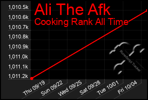 Total Graph of Ali The Afk