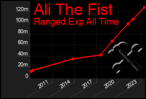 Total Graph of Ali The Fist