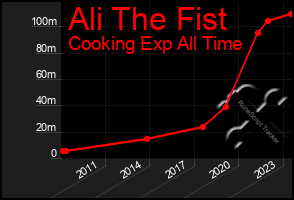 Total Graph of Ali The Fist