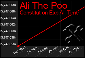 Total Graph of Ali The Poo