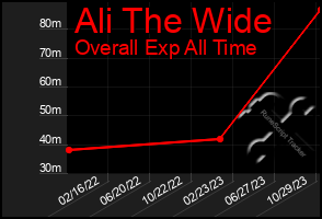 Total Graph of Ali The Wide