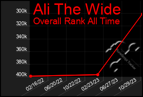 Total Graph of Ali The Wide