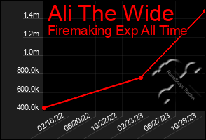 Total Graph of Ali The Wide