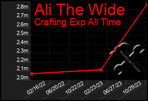 Total Graph of Ali The Wide