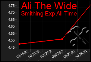 Total Graph of Ali The Wide