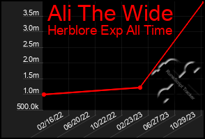 Total Graph of Ali The Wide