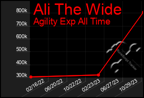 Total Graph of Ali The Wide