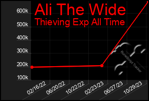 Total Graph of Ali The Wide