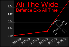 Total Graph of Ali The Wide