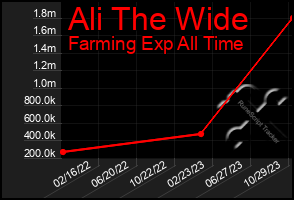 Total Graph of Ali The Wide