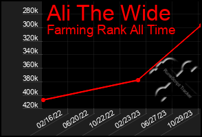 Total Graph of Ali The Wide