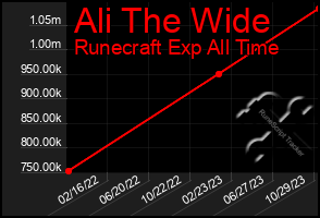 Total Graph of Ali The Wide