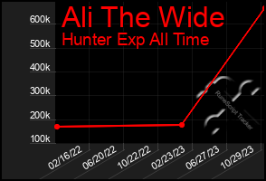 Total Graph of Ali The Wide