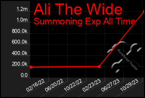 Total Graph of Ali The Wide