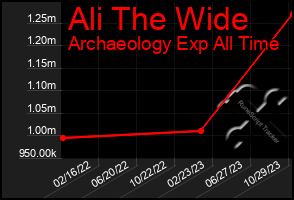 Total Graph of Ali The Wide