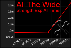 Total Graph of Ali The Wide