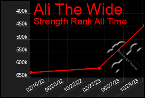 Total Graph of Ali The Wide