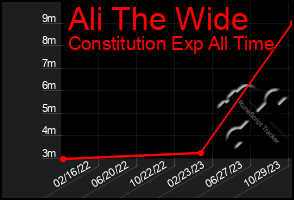 Total Graph of Ali The Wide