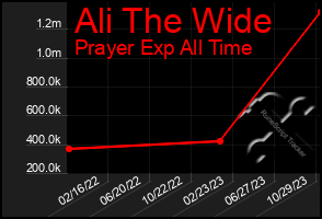 Total Graph of Ali The Wide