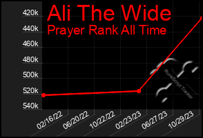 Total Graph of Ali The Wide