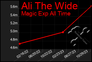 Total Graph of Ali The Wide