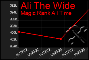 Total Graph of Ali The Wide