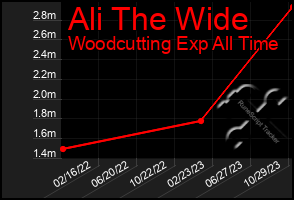 Total Graph of Ali The Wide