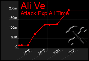 Total Graph of Ali Ve