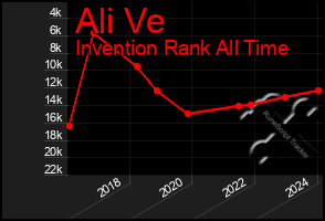 Total Graph of Ali Ve