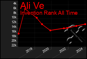 Total Graph of Ali Ve