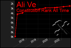 Total Graph of Ali Ve