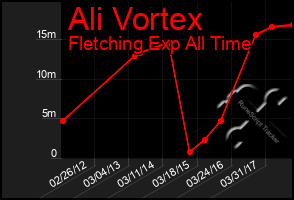 Total Graph of Ali Vortex