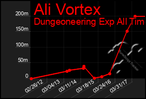 Total Graph of Ali Vortex