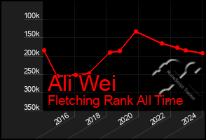 Total Graph of Ali Wei