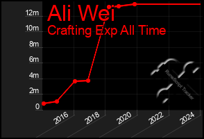 Total Graph of Ali Wei