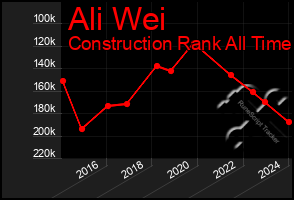 Total Graph of Ali Wei