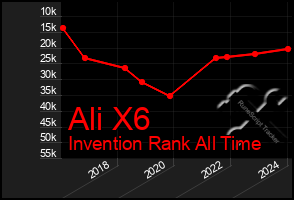 Total Graph of Ali X6