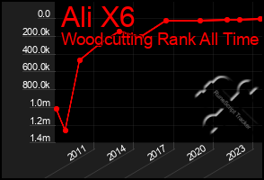 Total Graph of Ali X6
