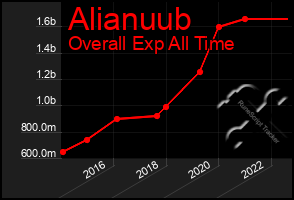 Total Graph of Alianuub